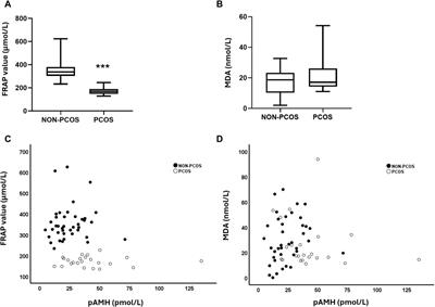 Anti-Müllerian hormone a surrogate of follicular fluid oxidative stress in polycystic ovary syndrome?